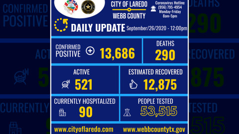 Se eleva a 13 mil 686 los casos de Covid-19 en Laredo, TX
