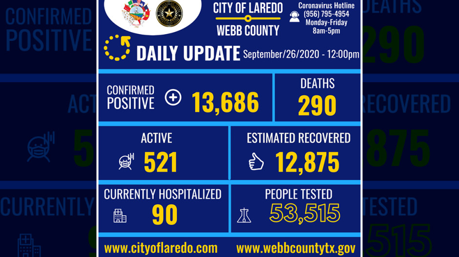 Se eleva a 13 mil 686 los casos de Covid-19 en Laredo, TX