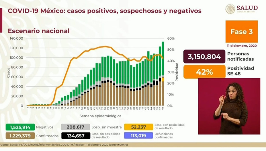 Suma México 1 Millón 229 mil 379 casos de COVID-19