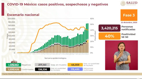 Suma México un millón 338 mil 426 contagios de Covid-19