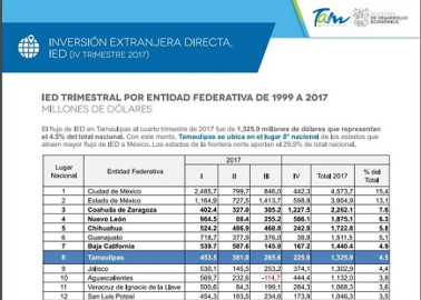 Tamaulipas dentro del top ten de inversión extranjera