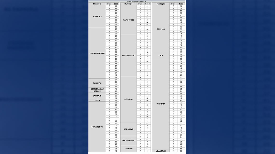 Tamaulipas confirma 192 nuevos casos y 6 decesos por COVID-19