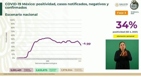 Suma México 1 Millón 978 mil 954 casos de COVID-19
