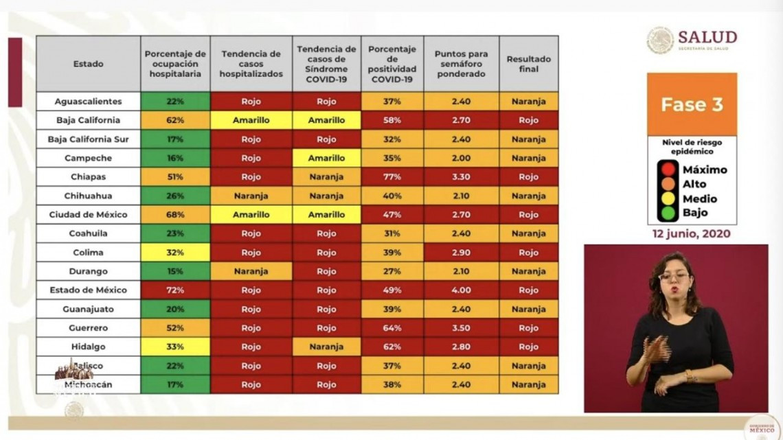 Tamaulipas y 15 estados de México pasan a naranja en el semáforo nacional de COVID-19