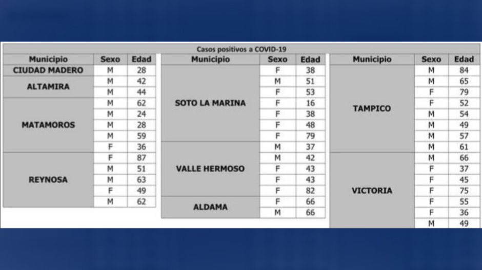 Reporta SST 42 nuevos casos de COVID-19