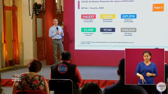 México suma 146,837 casos confirmados y 17,141 defunciones por COVID-19