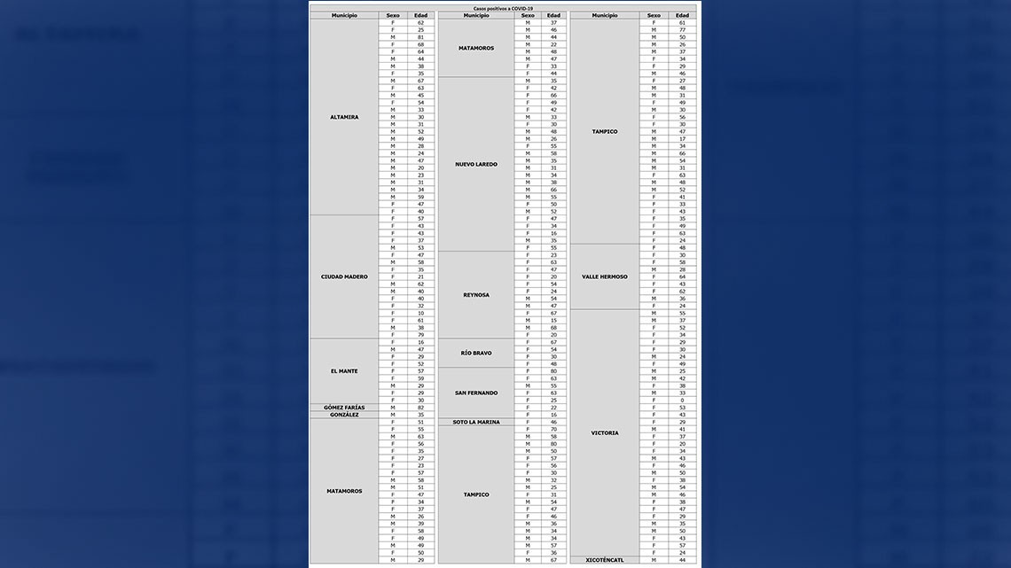 225 nuevos casos y 6 muertes por COVID-19 en Tamaulipas 