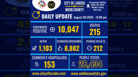 Supera Laredo, TX los 10 mil casos de coronavirus 