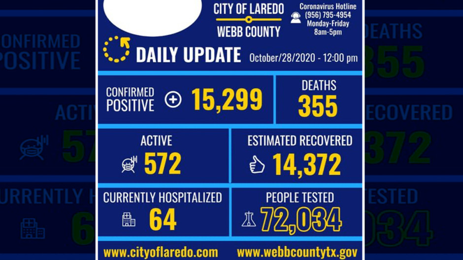 Confirman 124 nuevos casos de COVID-19 en Laredo, Tx