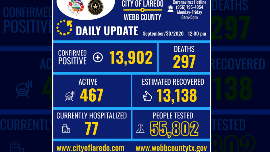 Confirman 18 nuevos casos de COVID-19 en Laredo, Tx