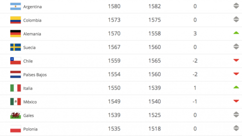Baja México posición en el ranking de la FIFA