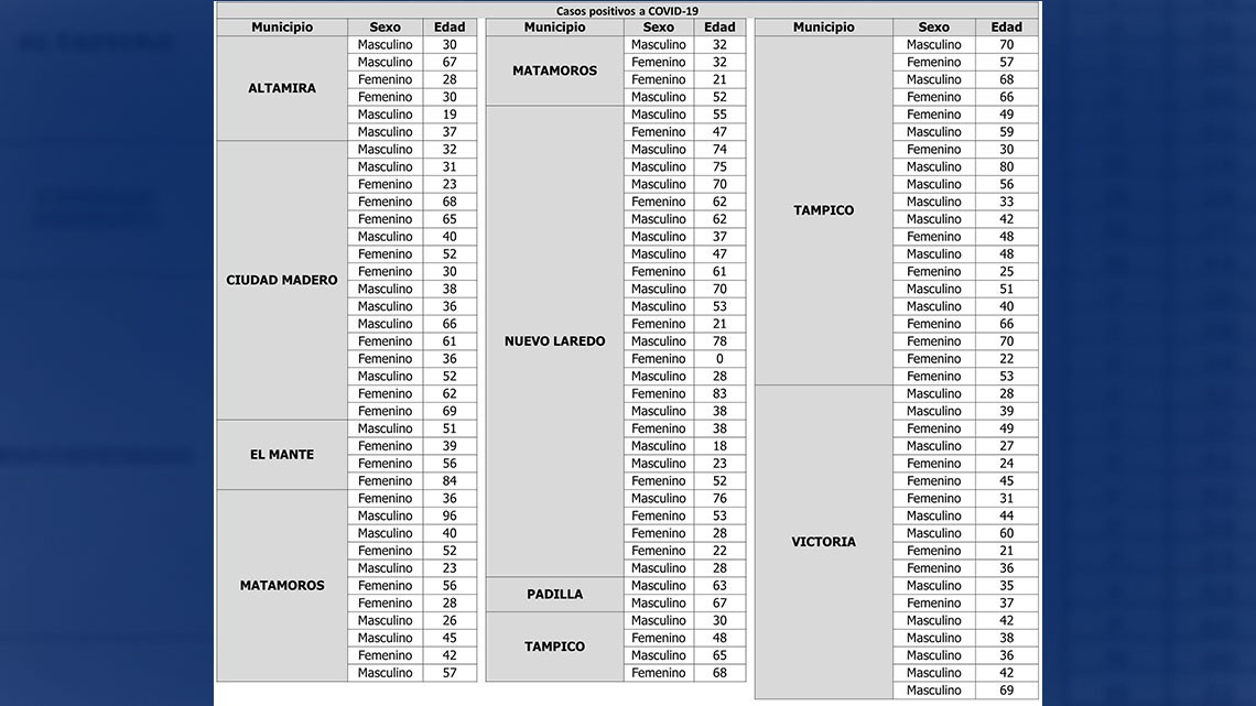 Confirma SST 112 nuevos casos y 10 decesos por COVID-19