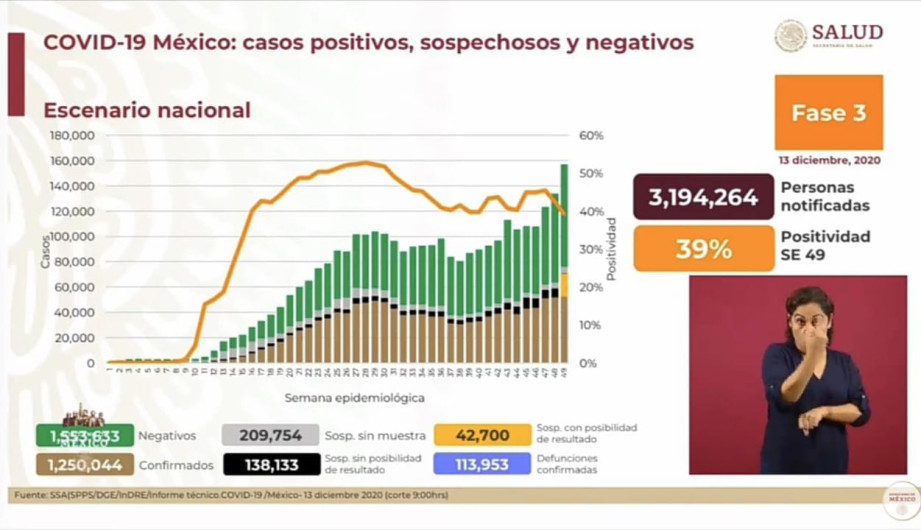 Suma México 1 Millón 250 mil 044 casos de COVID-19