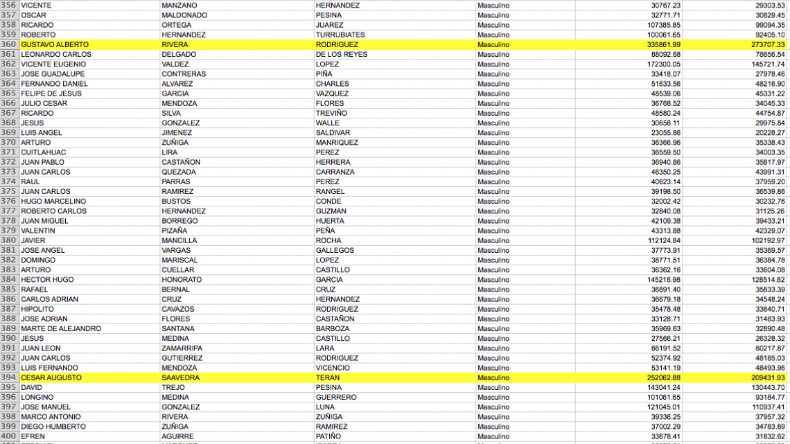 Sueldos millonarios en COMAPA Victoria