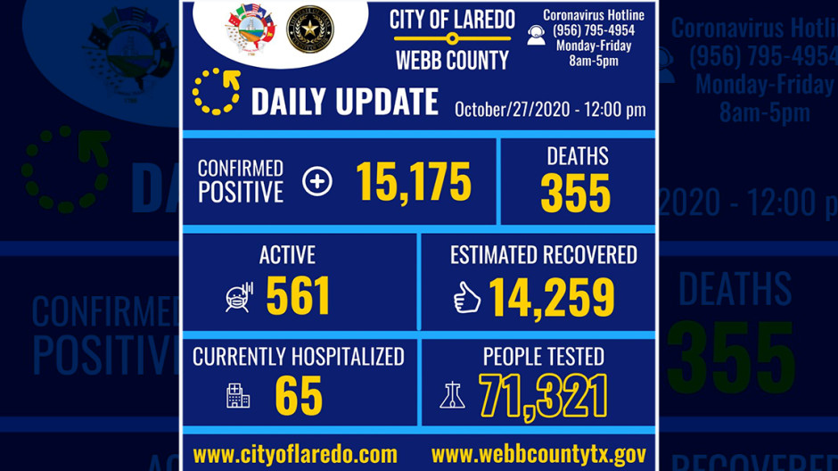 Confirma Laredo, Tx 39 nuevos casos de COVID-19