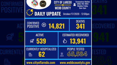 Laredo, Tx confirma 93 nuevos casos de COVID-19 