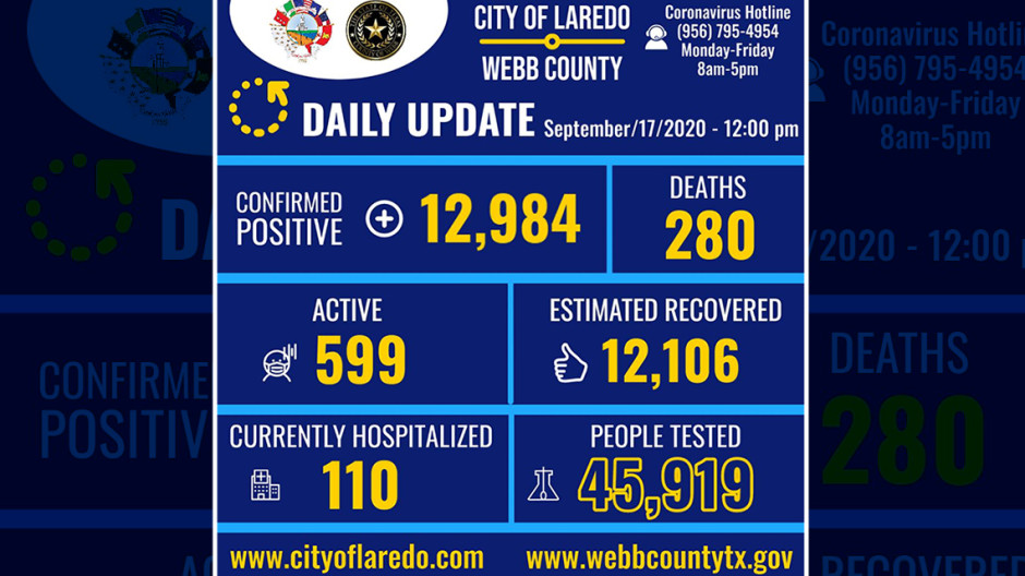 Laredo, Tx confirma 174 nuevos casos de COVID-19 