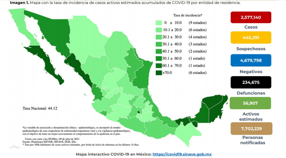 Suma México 2 Millones 577 mil 140 casos de COVID-19