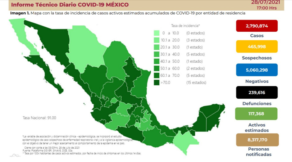Suma México 2 Millones 790 mil 874 casos de COVID-19