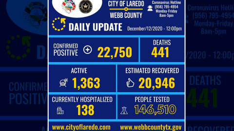 Registra Laredo, Texas 165 casos de COVID-19