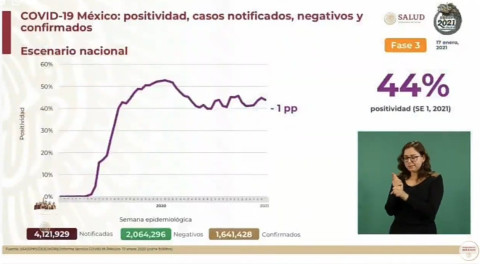 Suma México 1 Millón 641 mil 428 casos de COVID-19