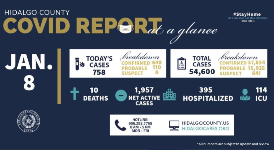 Condado de Hidalgo registra  récord de contagios diarios de Covid-19 con 758 nuevos casos
