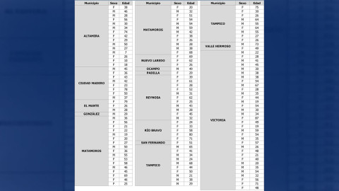Tamaulipas suma 29,397 casos y 2,387 decesos por COVID-19