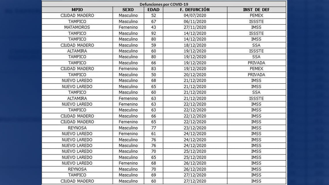 Tamaulipas reporta 111 casos y 29 decesos por COVID-19