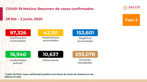 Suman 97,326 casos confirmados y 10,637 decesos por COVID-19 en México