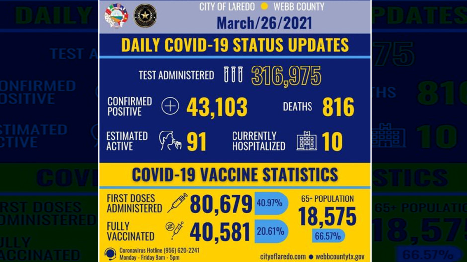 Confirma Laredo, TX 10 nuevos casos de COVID-19