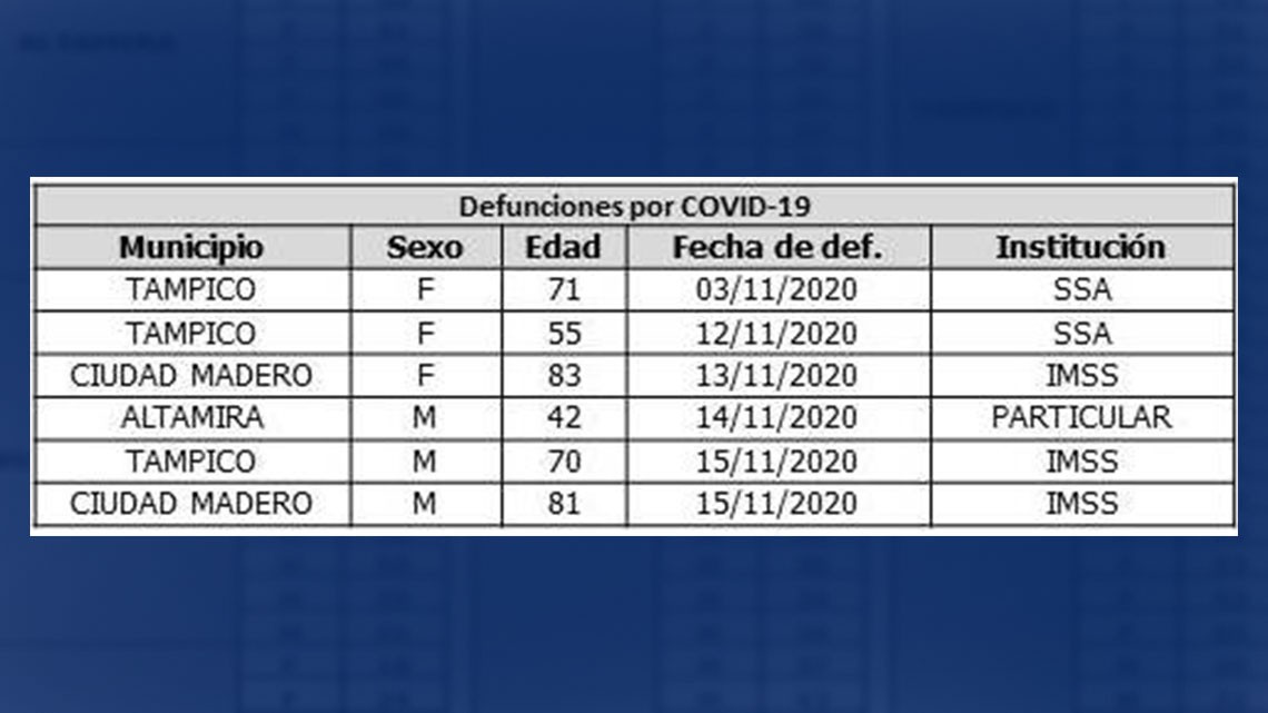 225 nuevos casos y 6 muertes por COVID-19 en Tamaulipas 