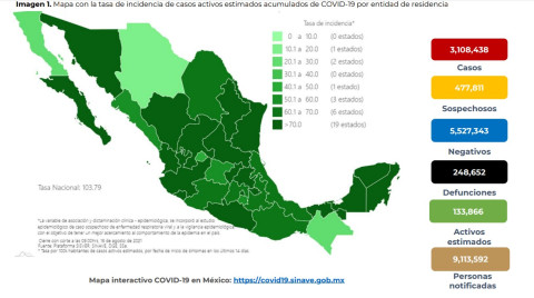 Suma México 3 millones 108 mil 408 casos de COVID-19