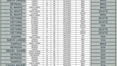 Registra SST 47 mil 168 casos de COVID-19