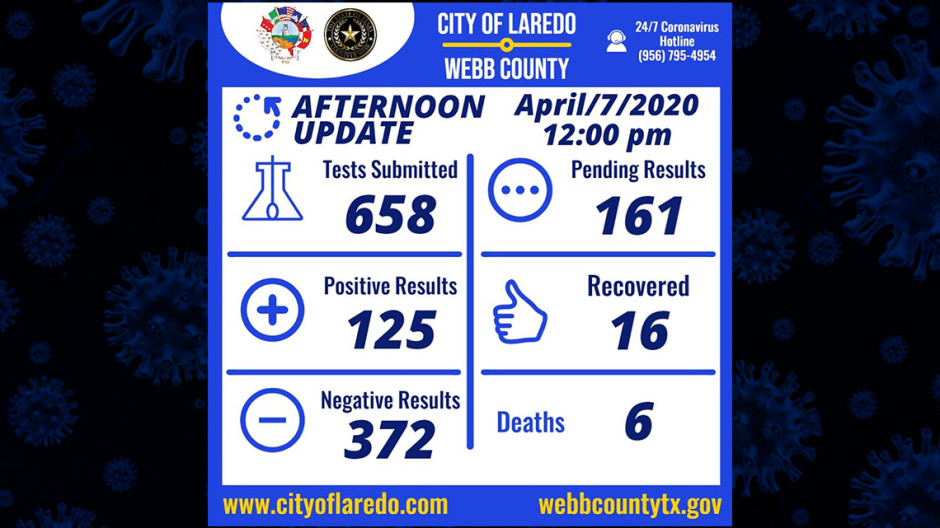 Se elevan a 125 los casos de coronavirus en Laredo, TX 