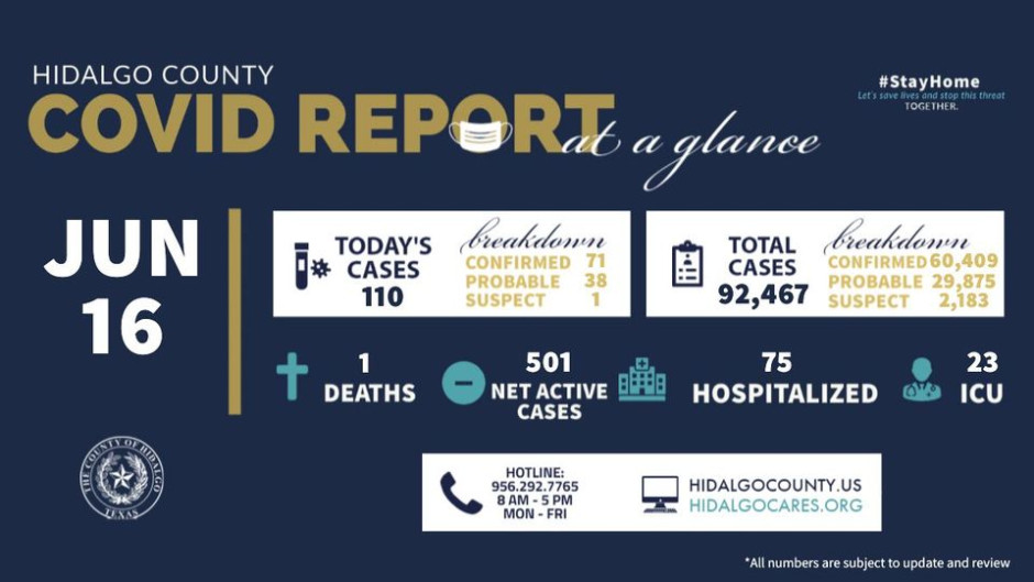 Registra condado de Hidalgo 110 nuevos casos de COVID-19
