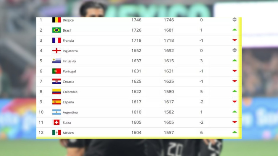 TRI se posiciona en el lugar 12 del ranking de la FIFA