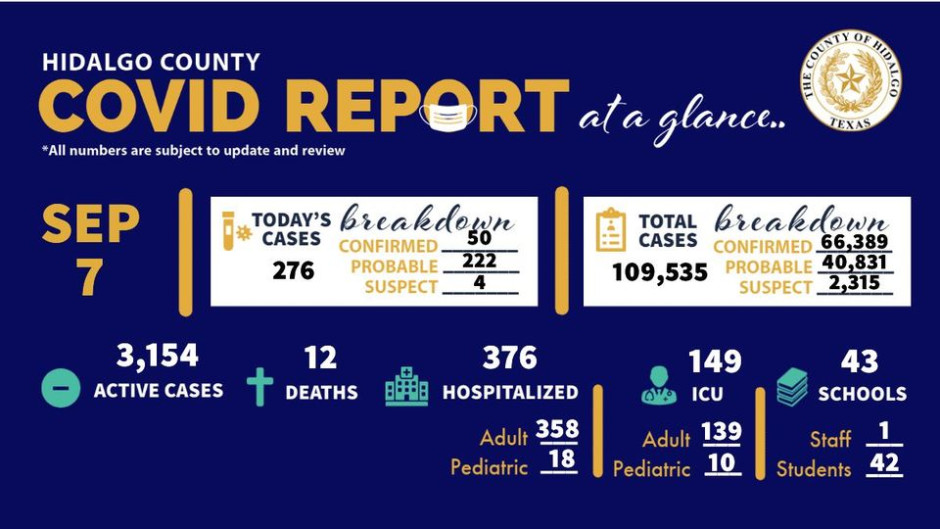 Registra Hidalgo, TX 284 nuevos casos de COVID-19