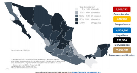 Suma México 2 Millones 505 mil 792 casos de COVID-19
