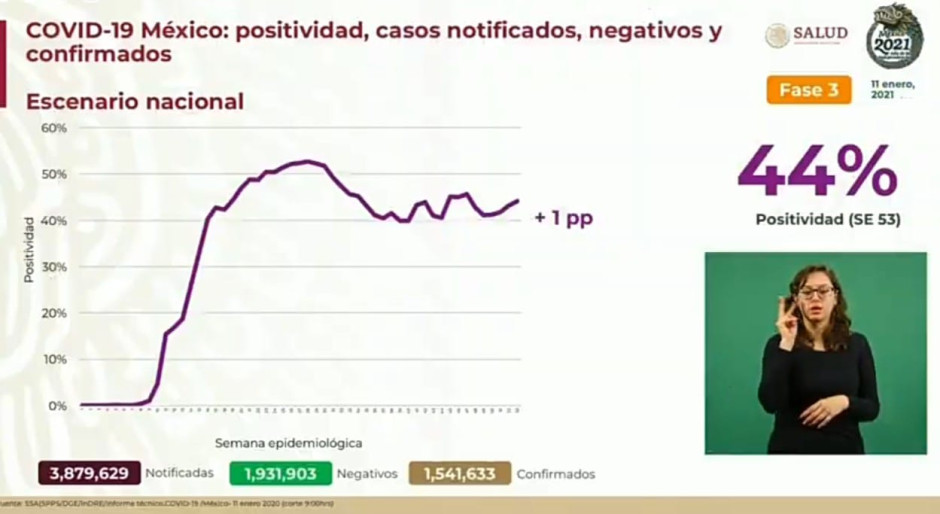 Suma México 1 Millón 541 mil 633 casos de COVID-19