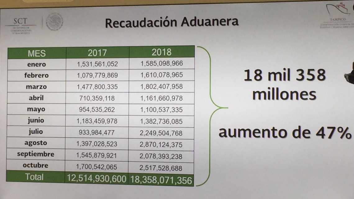 API Tampico cerrará con buenos números este 2018