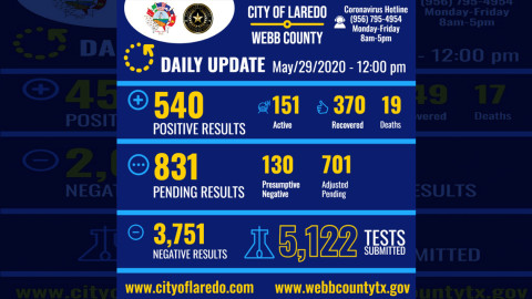 Confirman 5 nuevos casos de covid-19 en Laredo, TX