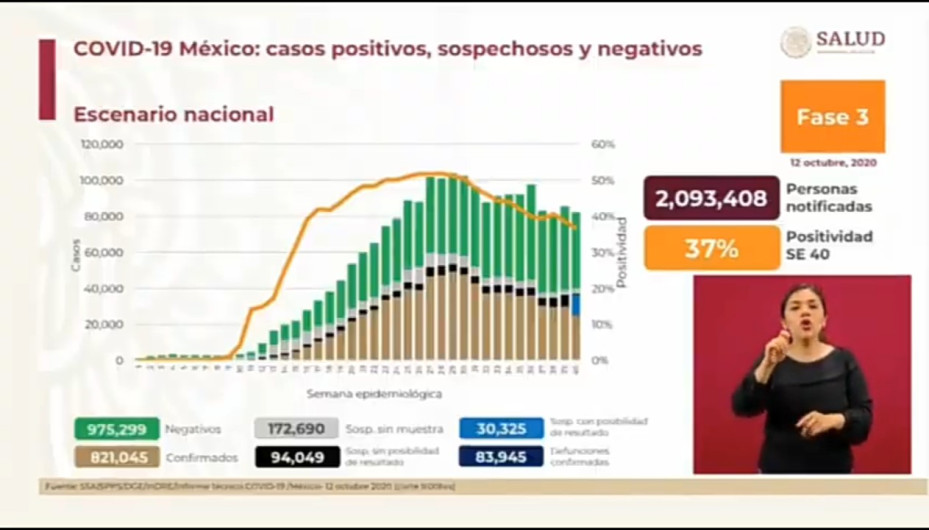 Suma México 821 mil casos de COVID-19