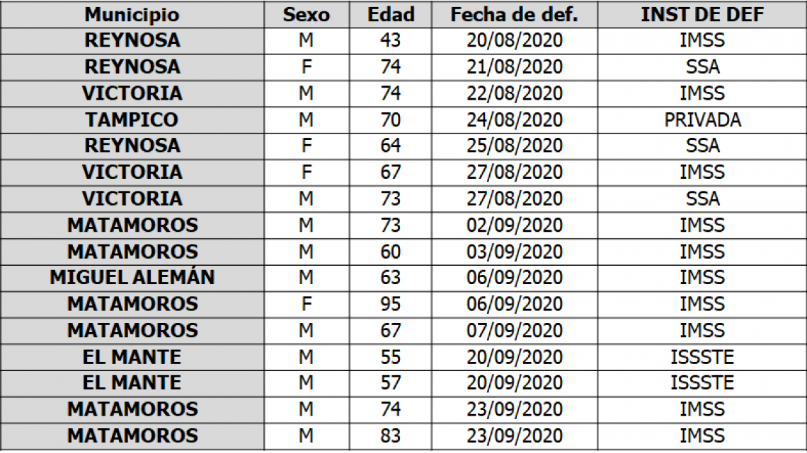 Confirma SST 100 nuevos casos y 16 decesos por COVID-19