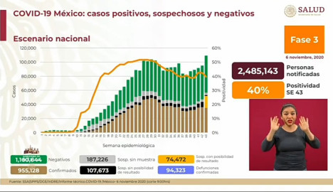 Suma México 955 mil 128 casos de COVID-19