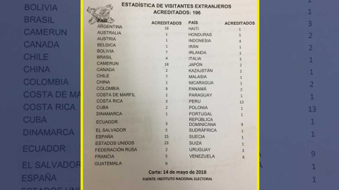 Cerca de 200 extranjeros fungirán como observadores en elecciones
