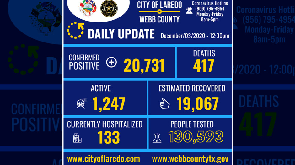 Laredo, TX confirma 244 nuevos casos de COVID-19