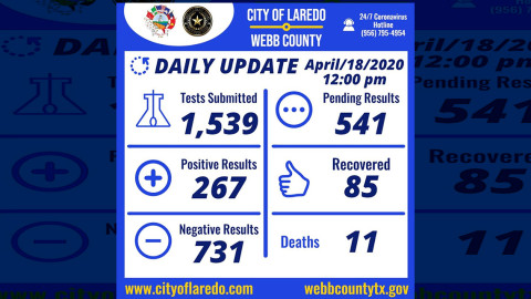 Suben a 267 los casos confirmados de Covid-19 en Laredo, TX 