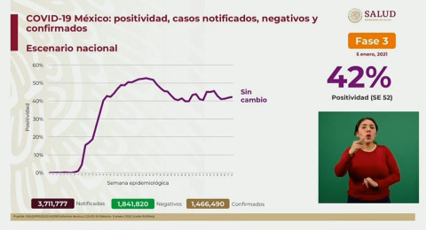 Suma México 1 Millón 466 mil 490 casos de COVID-19