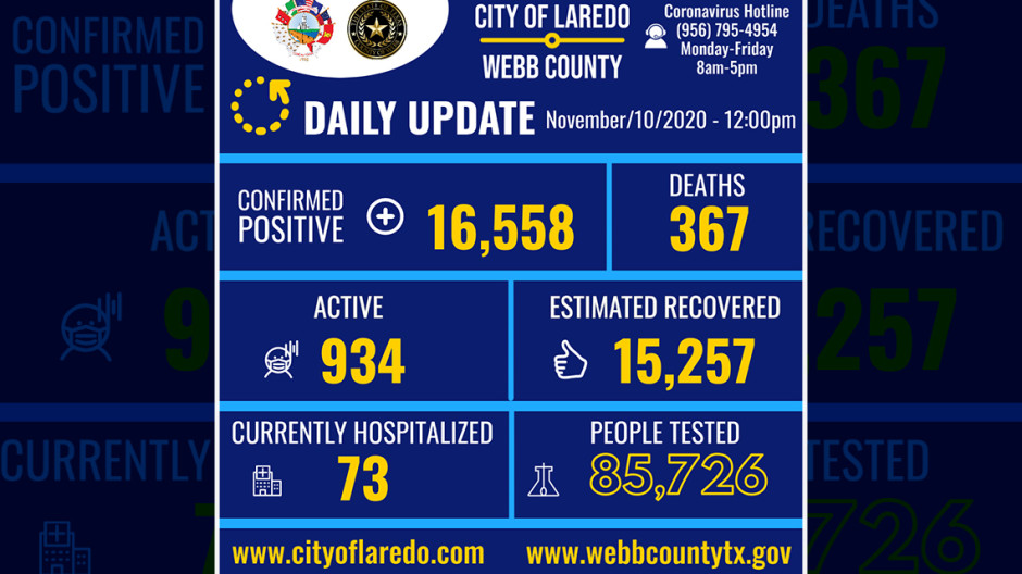 Laredo, TX confirma 331 nuevos casos de Covid-19
