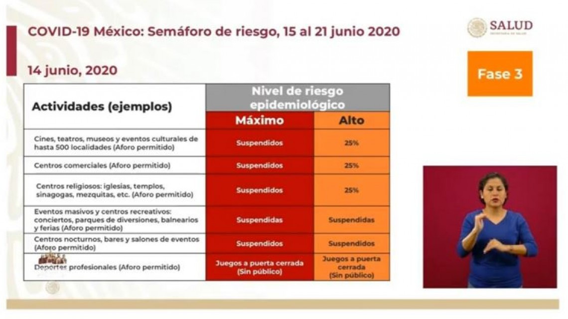 México suma 146,837 casos confirmados y 17,141 defunciones por COVID-19